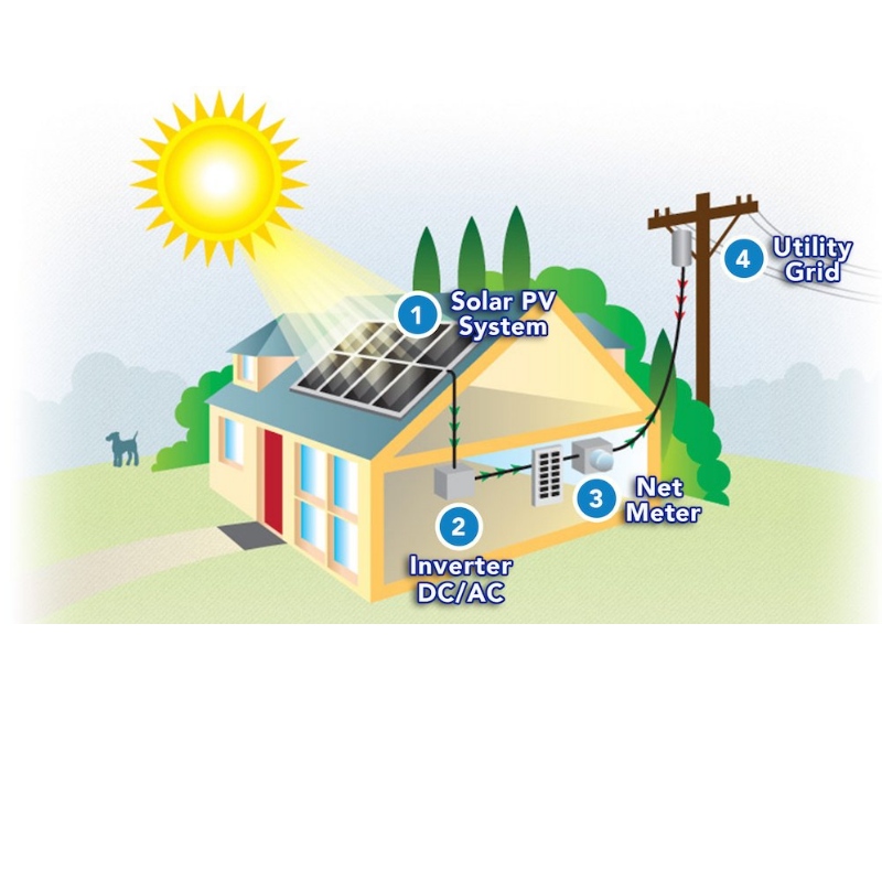 W jaki sposób energia słoneczna jest wykorzystywana do zasilania domu?