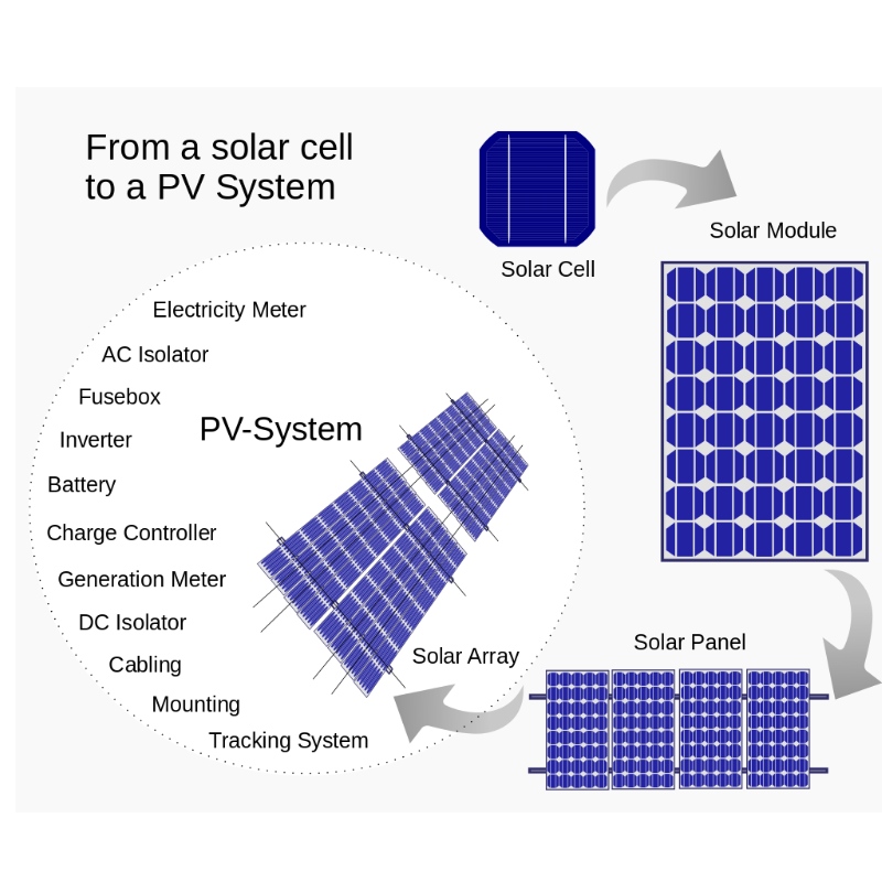 Teoria energii słonecznej i budowa